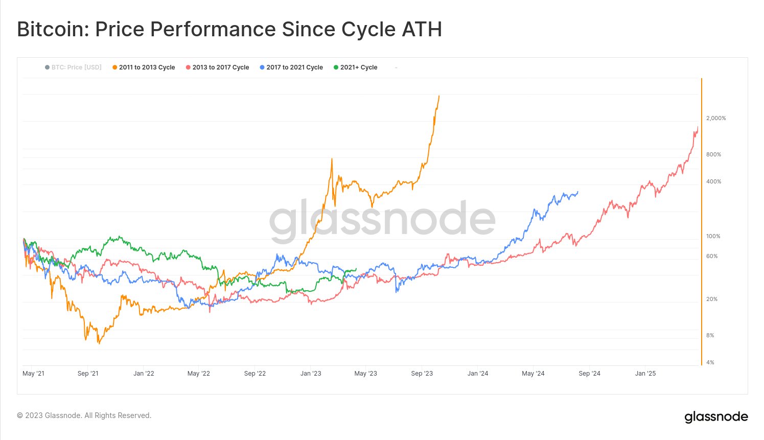 What Bitcoin downturn? BTC value closely mirrors previous halving patterns.1