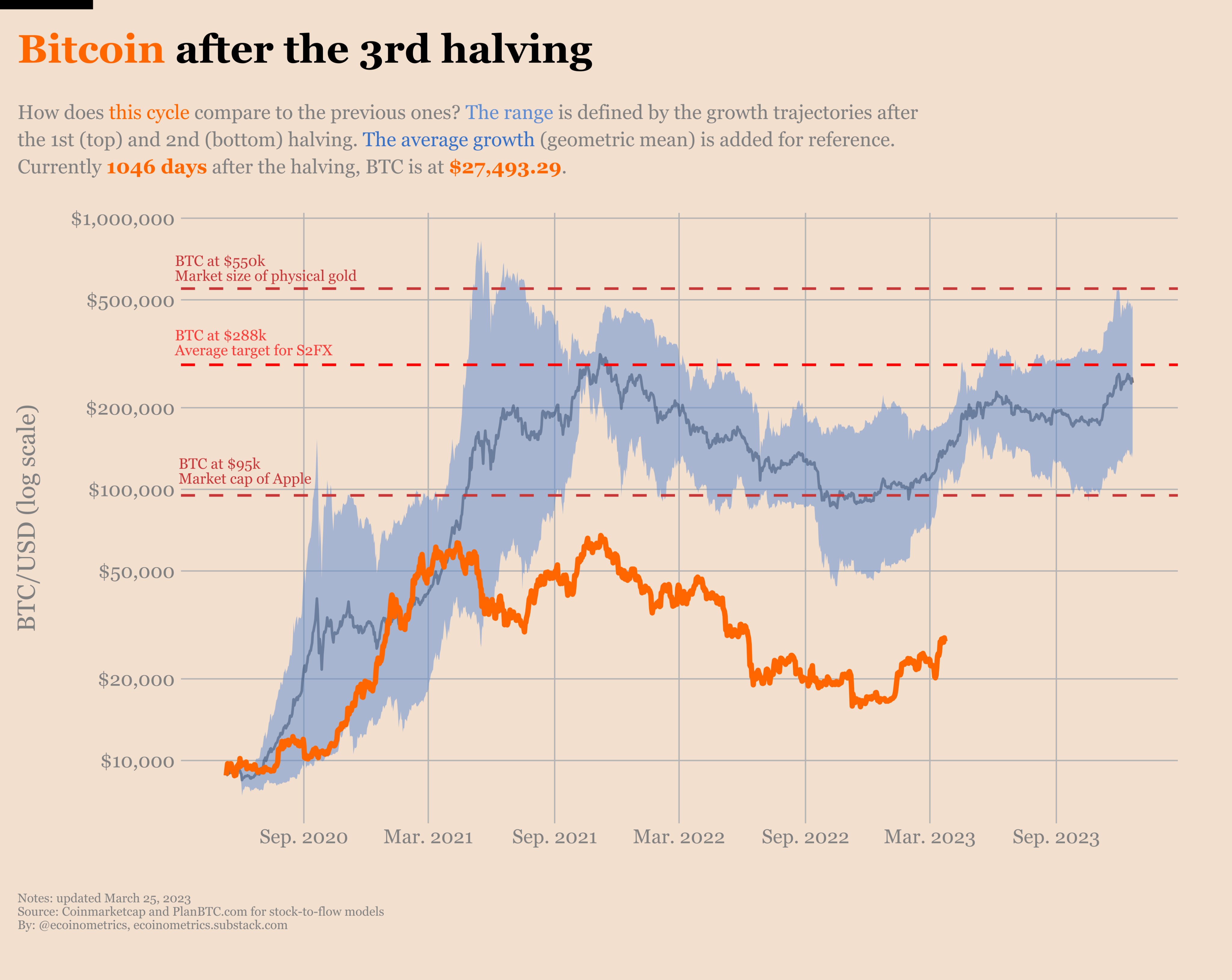 What Bitcoin downturn? BTC value closely mirrors previous halving patterns.2