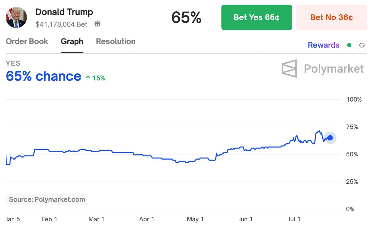 What Cryptocurrency Prediction Markets Indicate Regarding the U.S. Election0