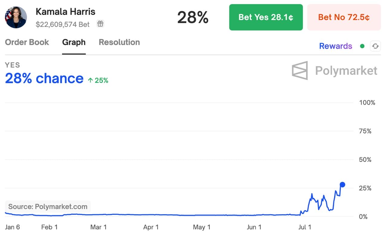 What Cryptocurrency Prediction Markets Indicate Regarding the U.S. Election1