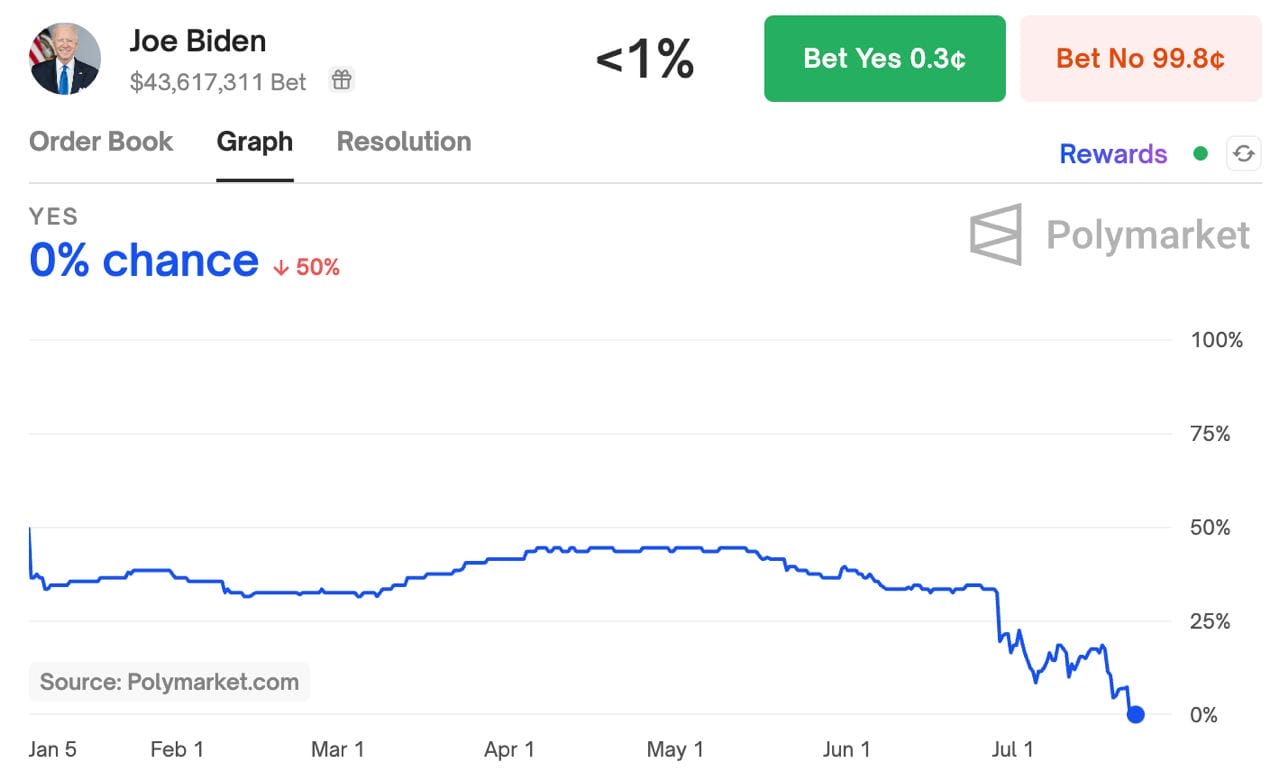 What Cryptocurrency Prediction Markets Indicate Regarding the U.S. Election2