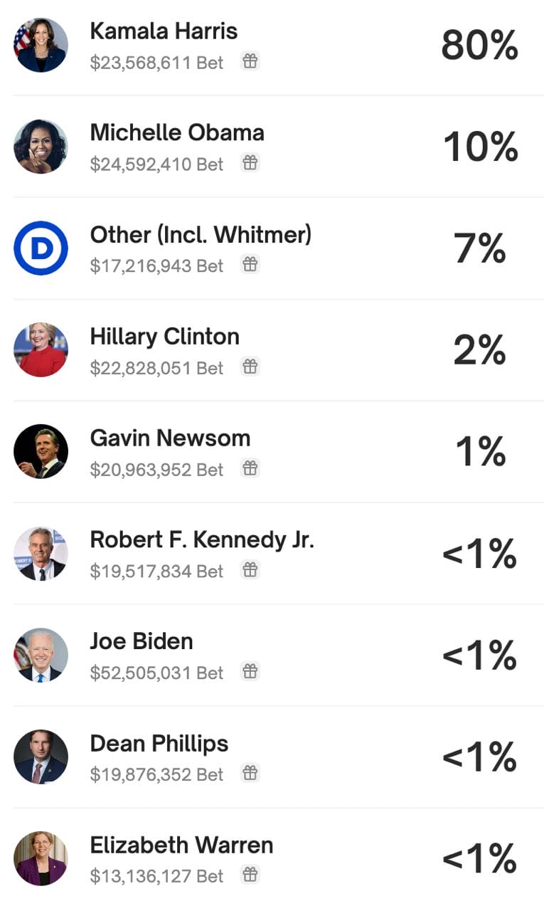 What Cryptocurrency Prediction Markets Indicate Regarding the U.S. Election3