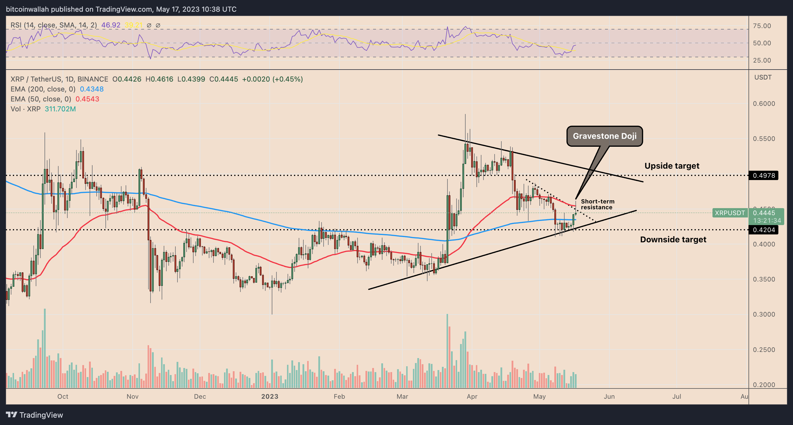 What factors are contributing to the rise in XRP price today?1