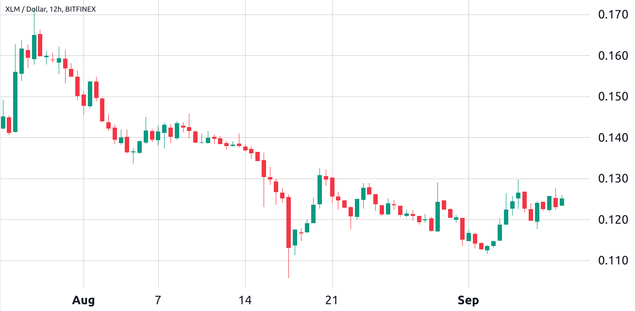 What factors contributed to the increase in Stellar (XLM) price this week?0