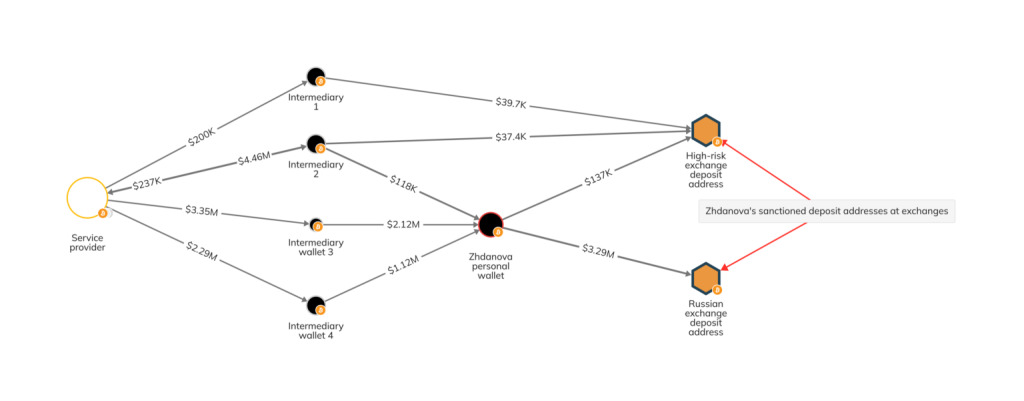 What Impact Did Operation Destabilise Have on Cryptocurrency Offenders?2