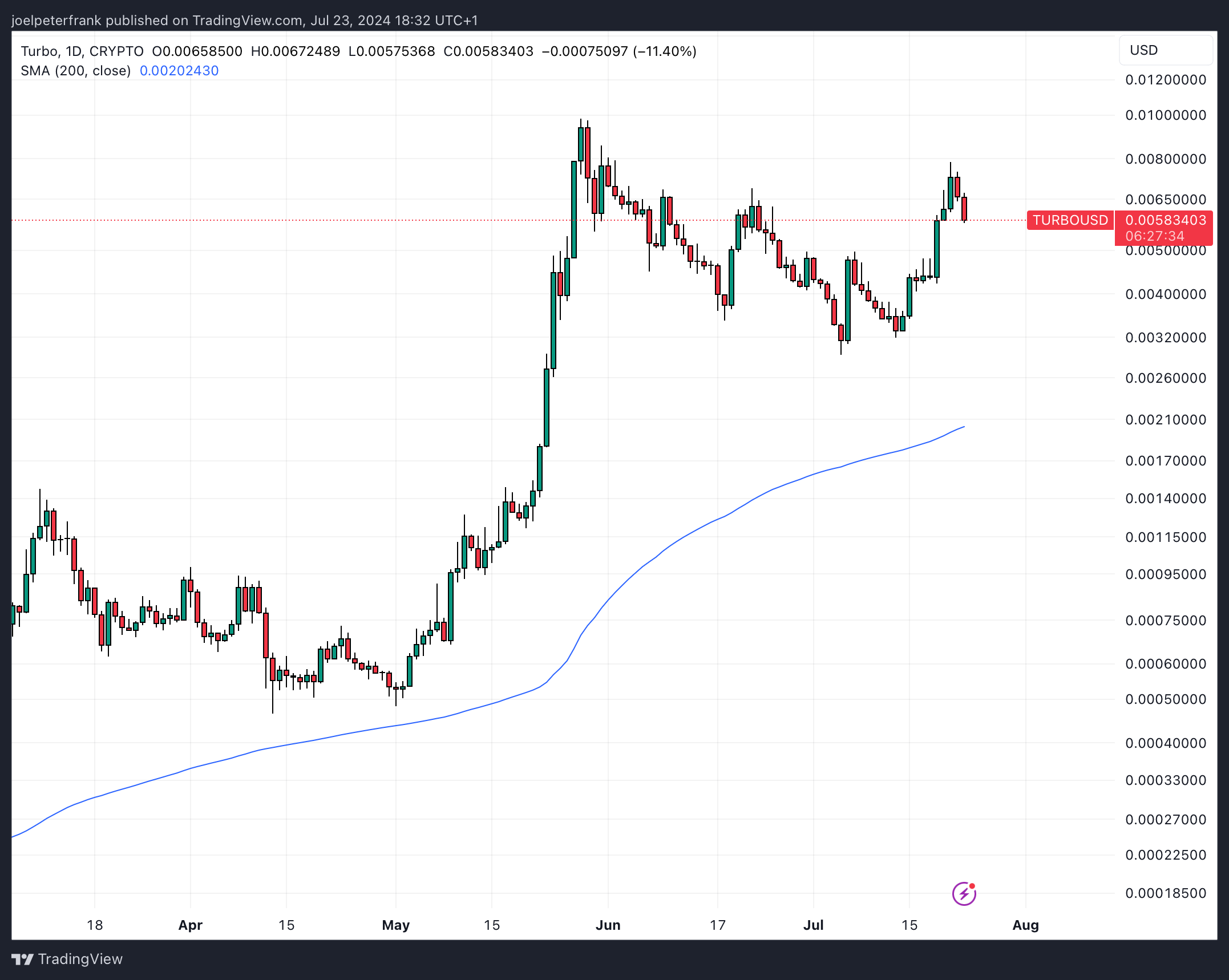 Which Meme Coin Will Be the First to Hit $0.01 – Turbo, Pepe, or Bonk?1