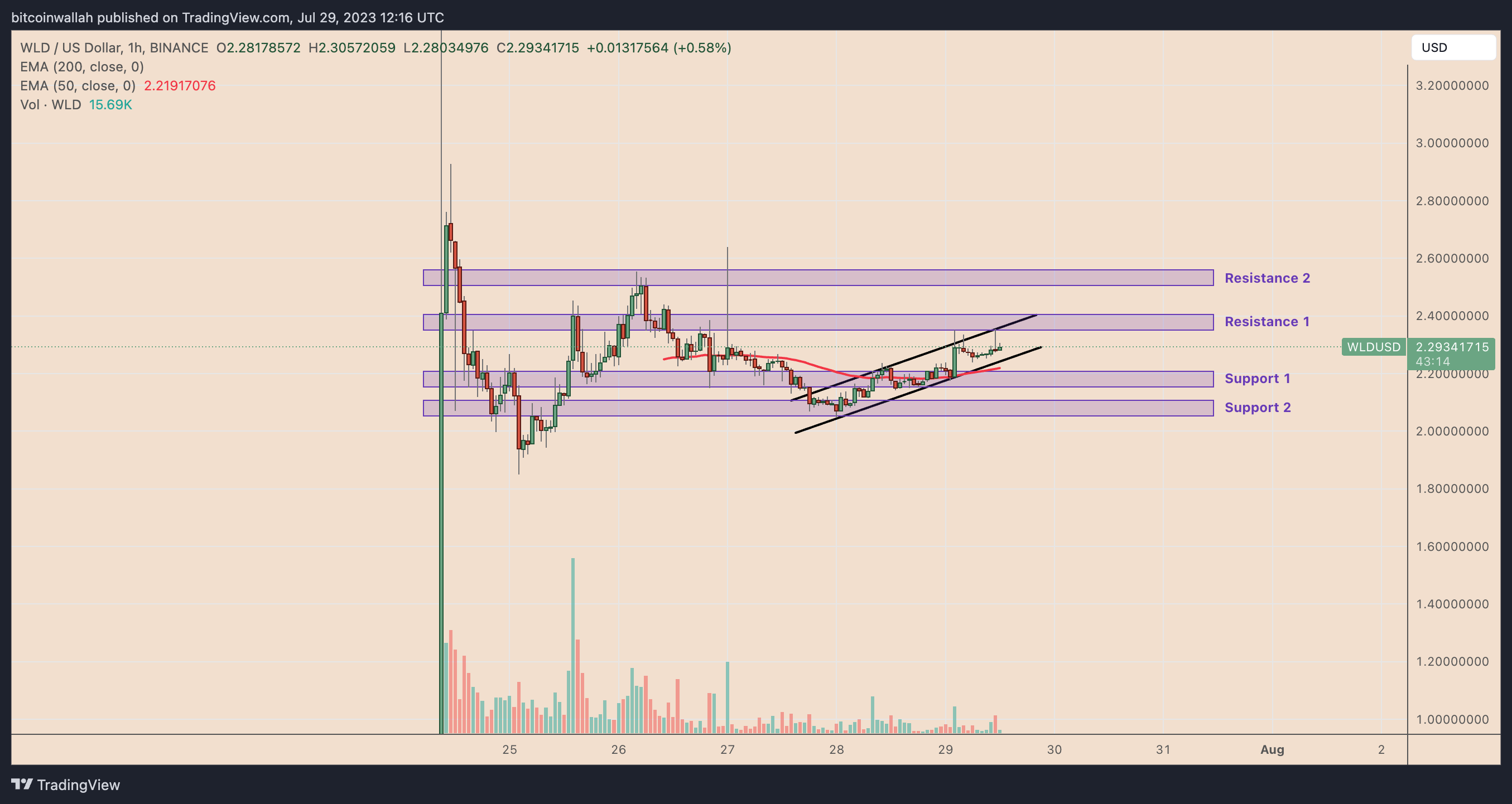 Worldcoin remains stagnant following a 70% decline from its highest point — Is further decline anticipated for WLD value?4
