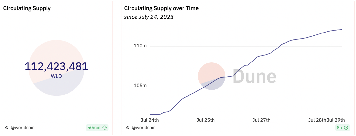Worldcoin remains stagnant following a 70% decline from its highest point — Is further decline anticipated for WLD value?1