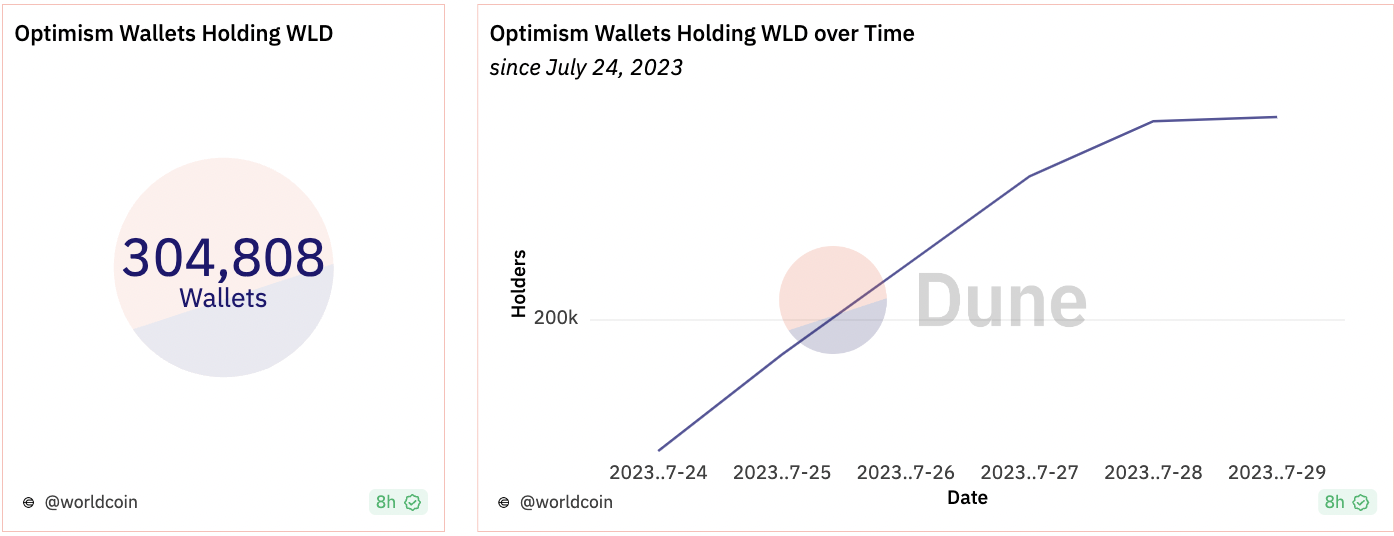 Worldcoin remains stagnant following a 70% decline from its highest point — Is further decline anticipated for WLD value?2