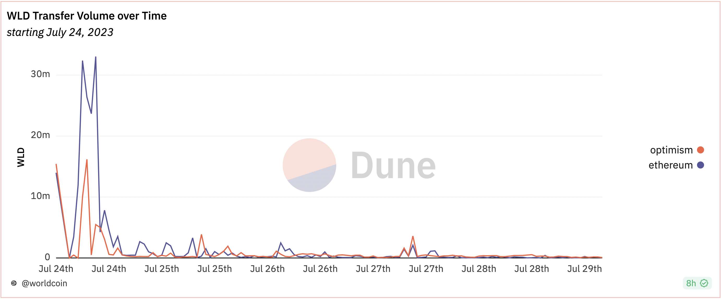 Worldcoin remains stagnant following a 70% decline from its highest point — Is further decline anticipated for WLD value?3