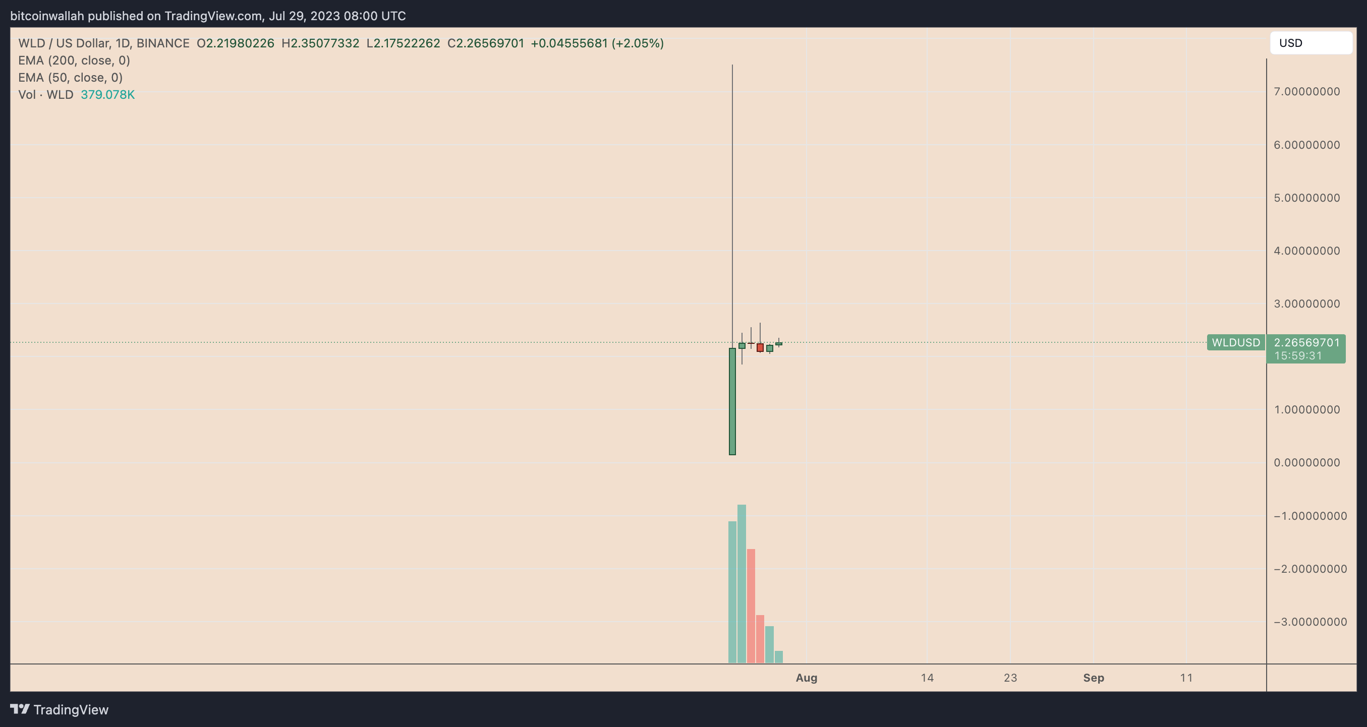 Worldcoin remains stagnant following a 70% decline from its highest point — Is further decline anticipated for WLD value?0