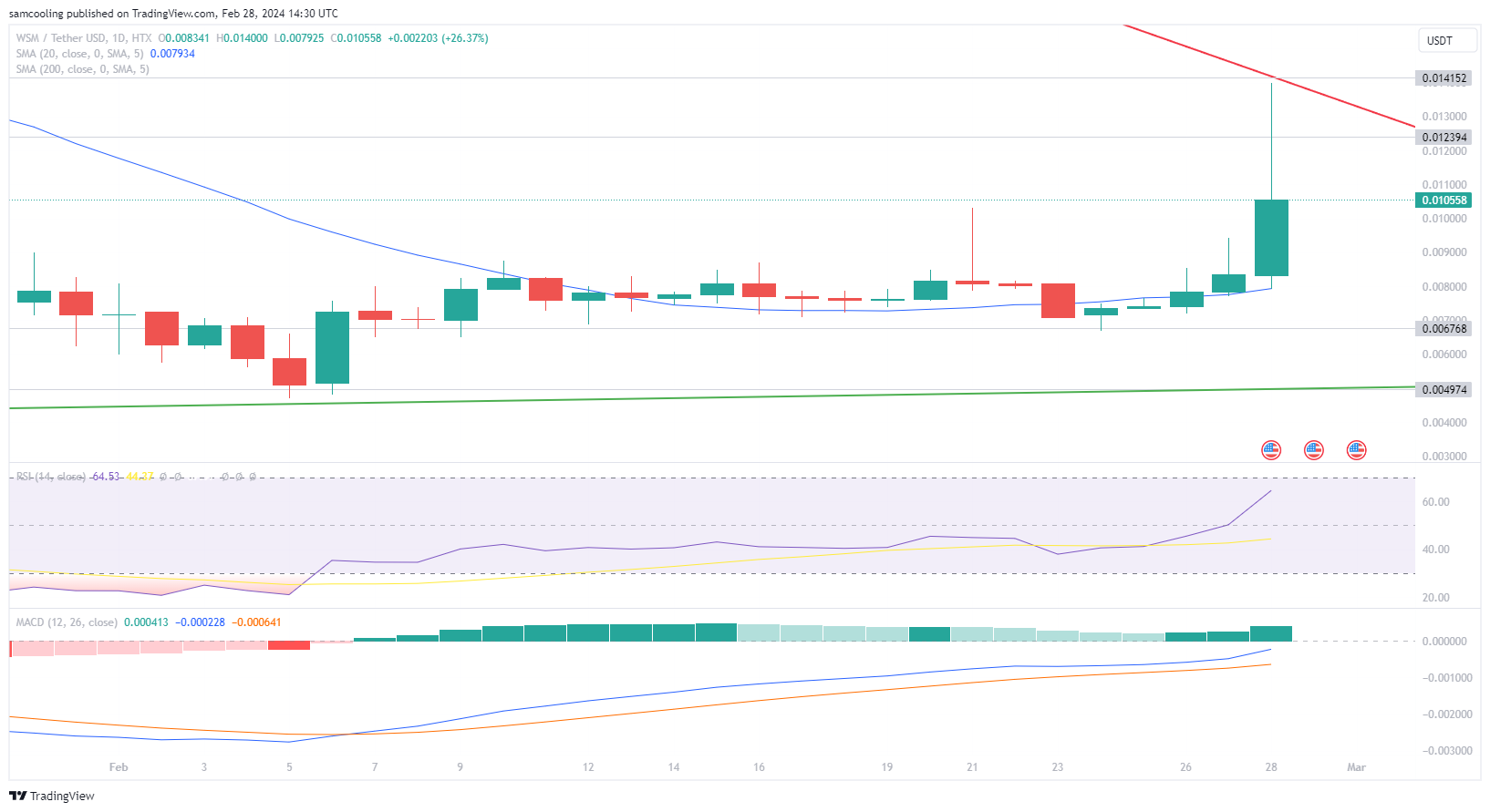 WSM Meme Coin Surges 75% in a Single Day Ahead of Wall Street Memes' 100 Million Token Burn3