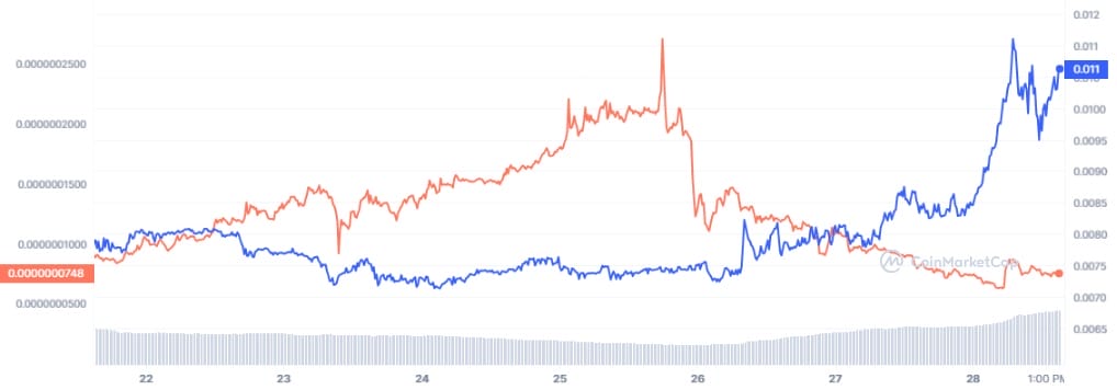 WSM Meme Coin Surges 75% in a Single Day Ahead of Wall Street Memes' 100 Million Token Burn9
