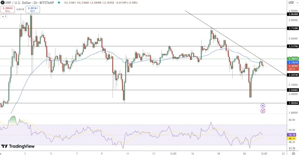 XRP Displays Potential for Rally to $3 Amid Whale Activity5