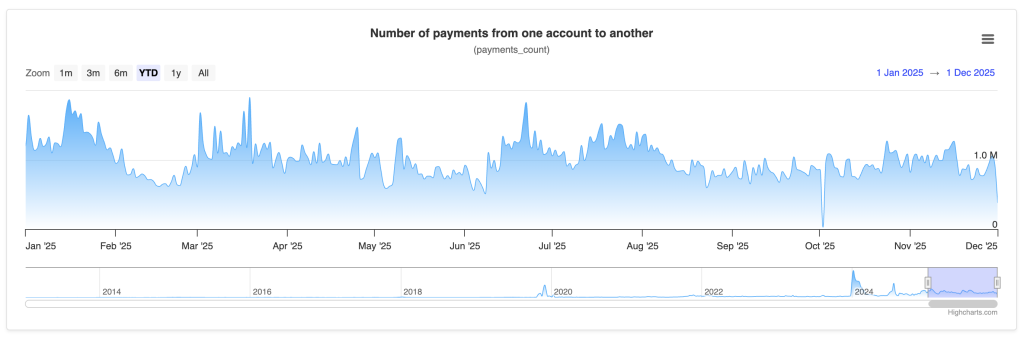 XRP Price Forecast: 1,000,000 Fresh Transactions in a Single Night – Is a Major Development Approaching the Market?0