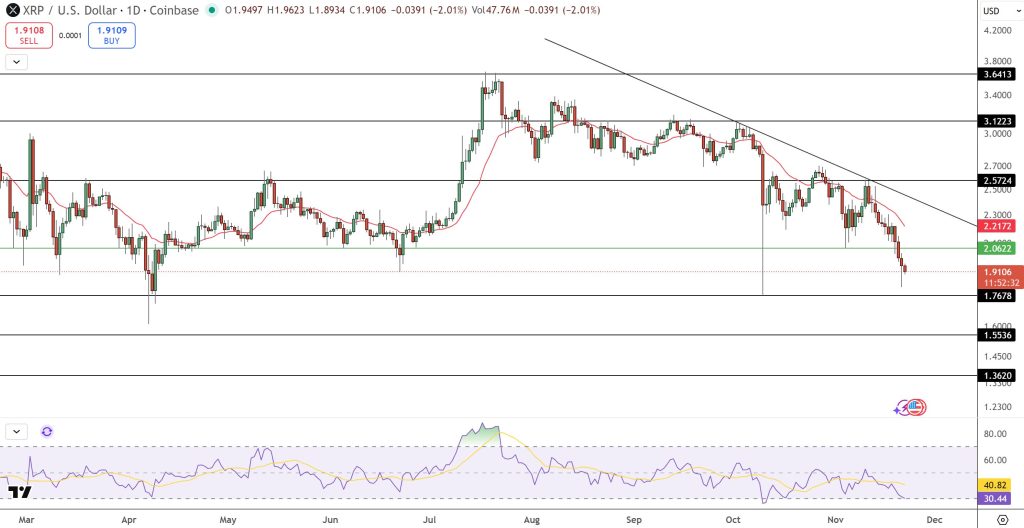 XRP Price Forecast: $2 Support Level Breached – $1.80 Now Critical Threshold0