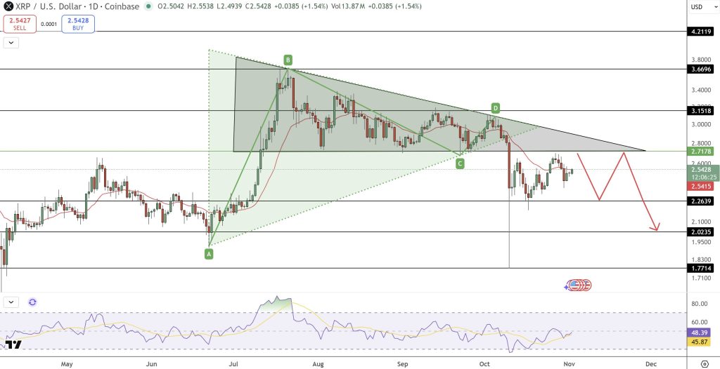 XRP Price Forecast: $2.60 Resistance as Final Barrier Prior to Possible Rise to $3.002