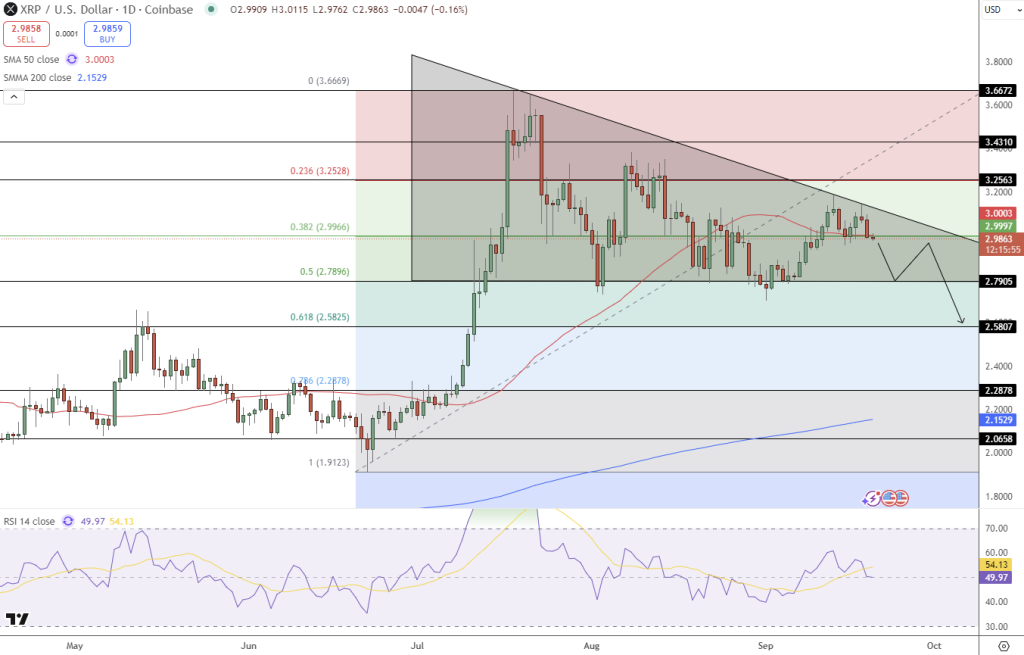XRP Price Forecast: Analyst Anticipates Further Decline to $2.903