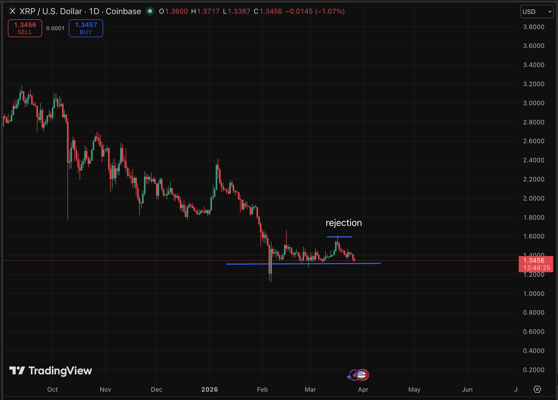 XRP Price Forecast: Current AI Advancements Not Boosting XRP Value, At This Time1