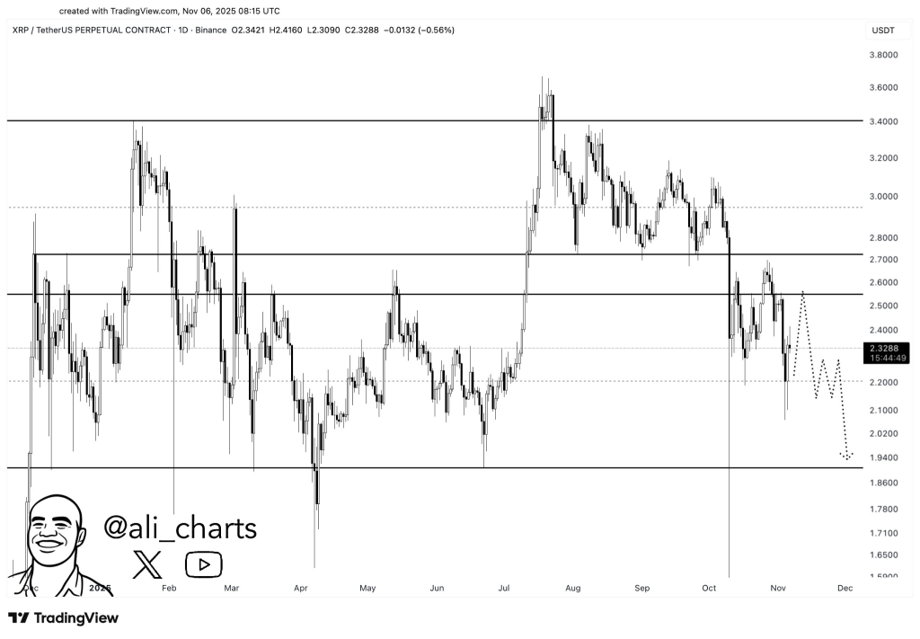 XRP Price Forecast: Fluctuations Following Swell – Traders Monitor for Validation of the XRP Death Cross and Upcoming Direction1