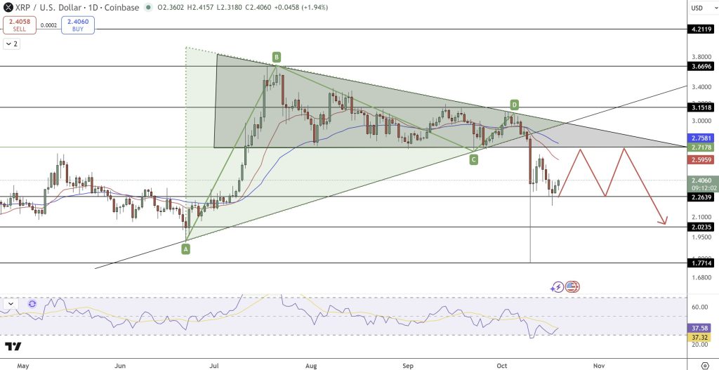 XRP Price Forecast: Increased Bullish Activity Indicates Significant Shift in Altcoin Investment from BTC/ETH to XRP and SOL0