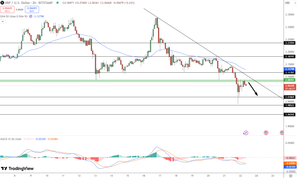 XRP Price Forecast: Iran Strikes Intensify Ongoing Decline – Is a $2.00 Examination Unavoidable?2