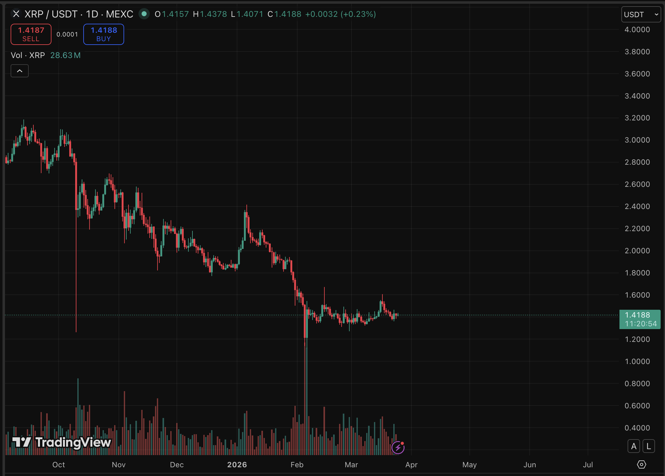 XRP Price Forecast: Is Reaching $10 Feasible?0