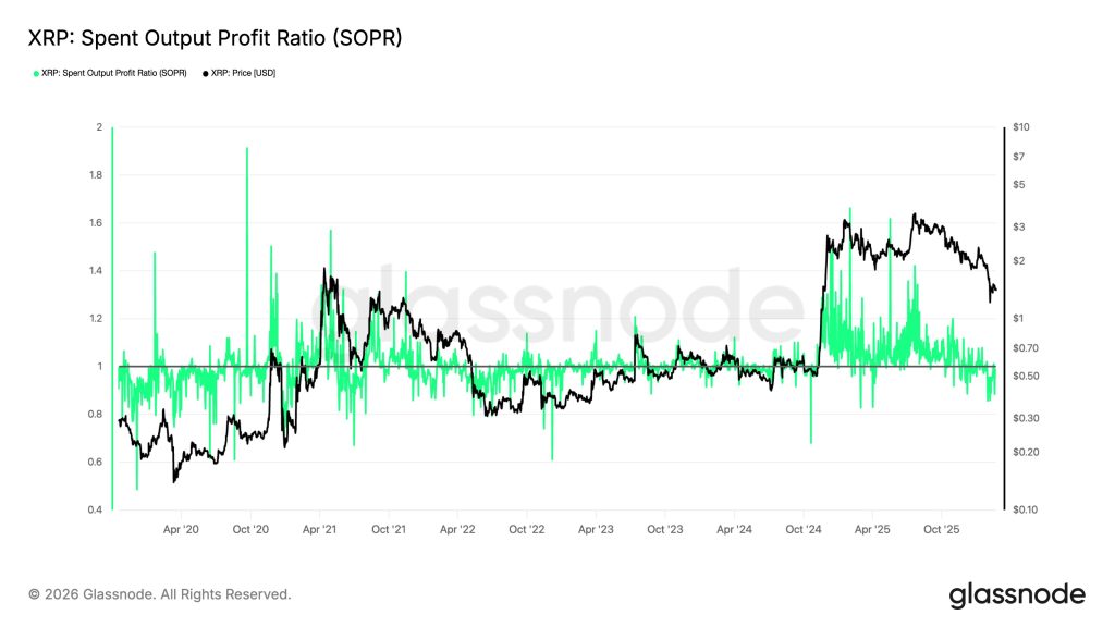 XRP Price Forecast: On-Chain Metrics Indicate XRP Could Be Approaching a Low — Is a Surge Ahead?0