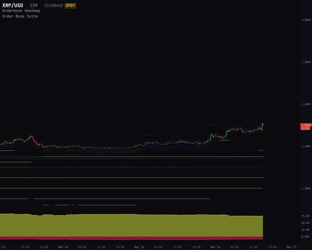 XRP Price Forecast: Orderbook Indicates 9:1 Buying Pressure on Coinbase — Is $2.25 the Most Likely Target?0