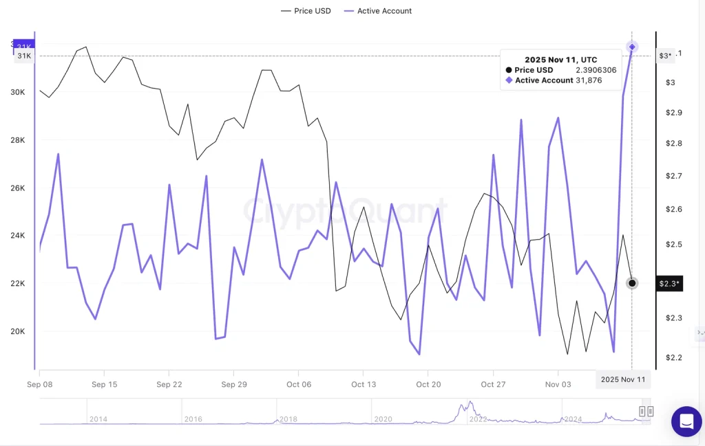 XRP Price Forecast: Surge in XRP Ledger Activity – Traders Monitor This Subtle Turnaround0