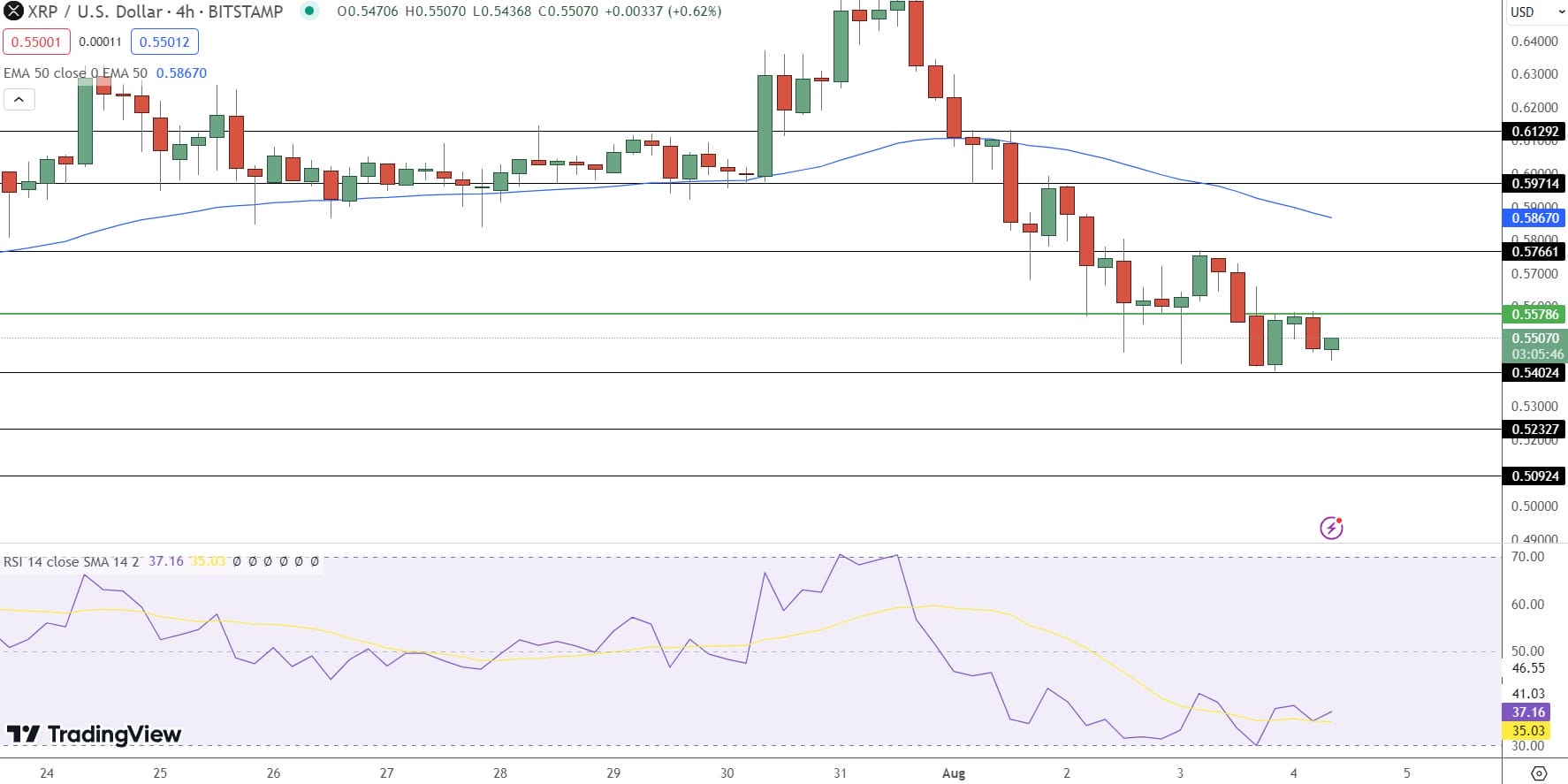 XRP Value Declines as XRP Ledger Experiences 65.6% Decrease in Transactions – Is a $0.01 Price Point Possible for XRP?3