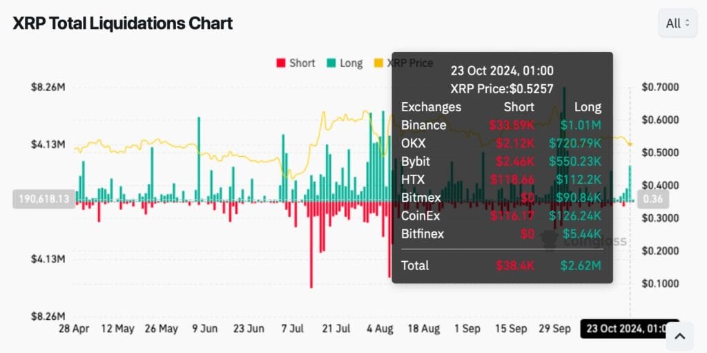 XRP Value Rises by ‘14,134%' in Unusual Liquidation Incident – What Occurred?0