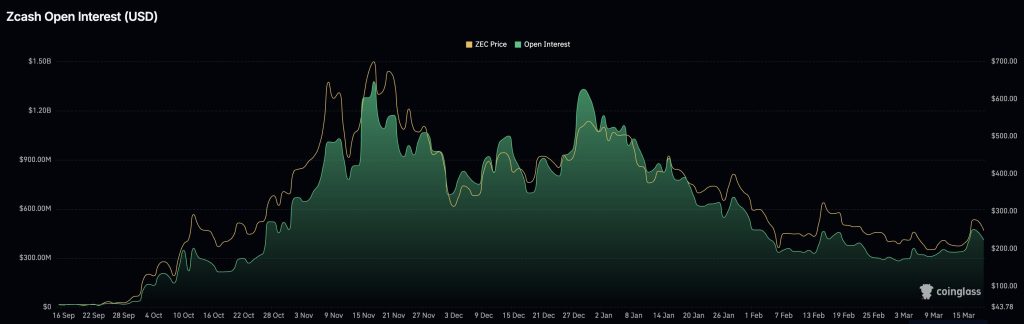 Zcash Price Forecast: Declines 15% in Two Days Following Traditional Reversal Indicator — Will Buyers Protect $230 Before Further Decline?0