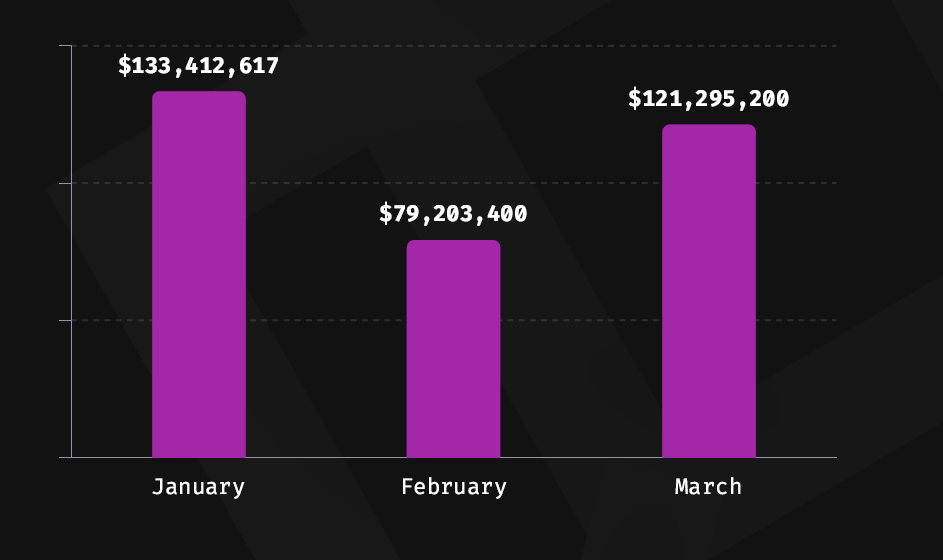 $336.3 Million in Cryptocurrency Assets Misappropriated in Q1, $98.8 Million Reclaimed from March Breaches: PeckShield1