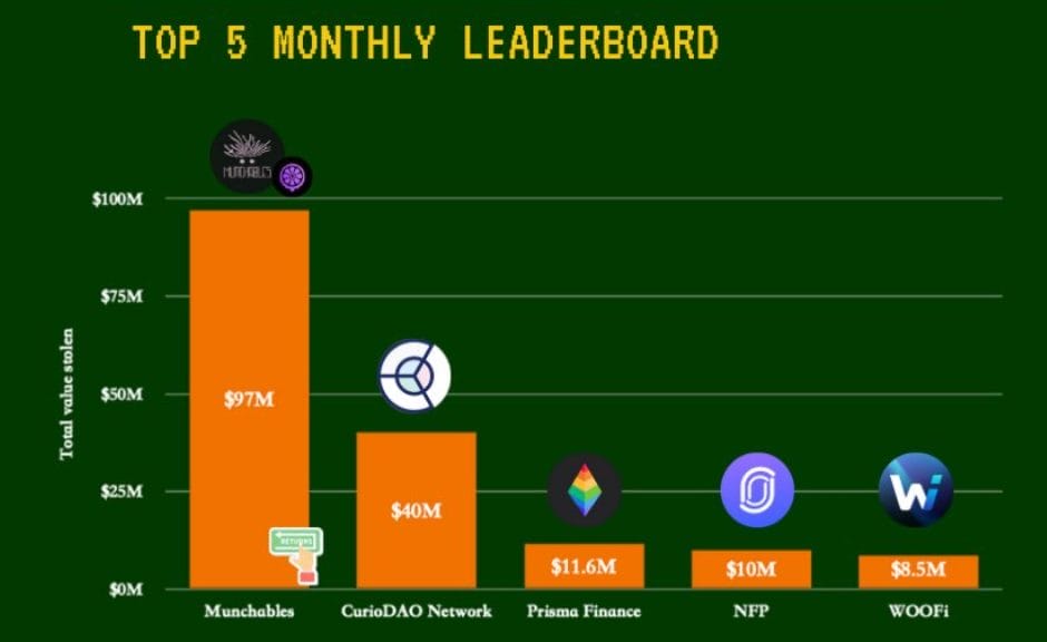 $336.3 Million in Cryptocurrency Assets Misappropriated in Q1, $98.8 Million Reclaimed from March Breaches: PeckShield0