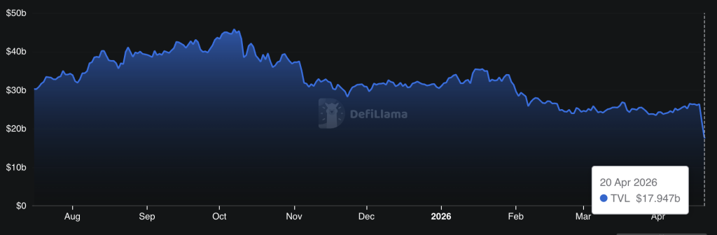 A $293 Million Breach Reduced Aave's Crypto Total Value Locked by $8 Billion: Is the DeFi Protocol Facing Challenges?0