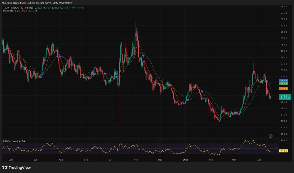 A Bittensor Developer Disposed of 37,000 TAO Cryptocurrency and Departed from the Network: Is a Governance Crisis on the Horizon?0