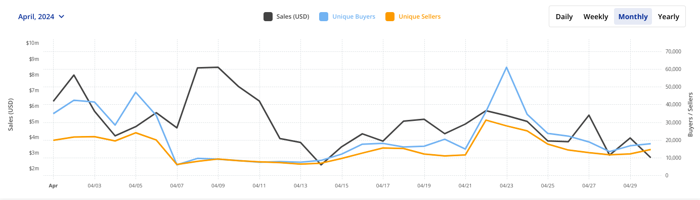 A Decline in Spring: Solana Ecosystem and SOL Market Movement in April 202415