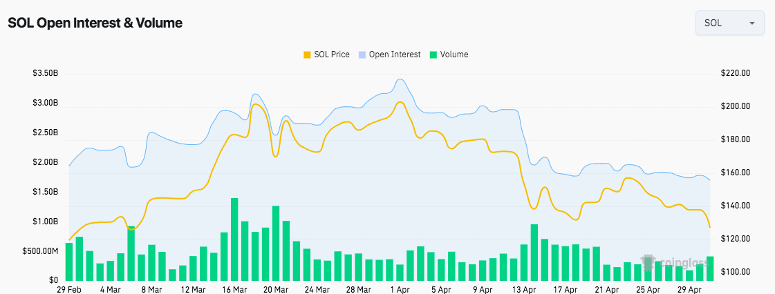 A Decline in Spring: Solana Ecosystem and SOL Market Movement in April 20245