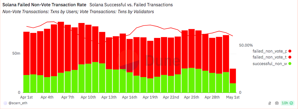 A Decline in Spring: Solana Ecosystem and SOL Market Movement in April 20243