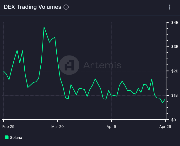 A Decline in Spring: Solana Ecosystem and SOL Market Movement in April 20241