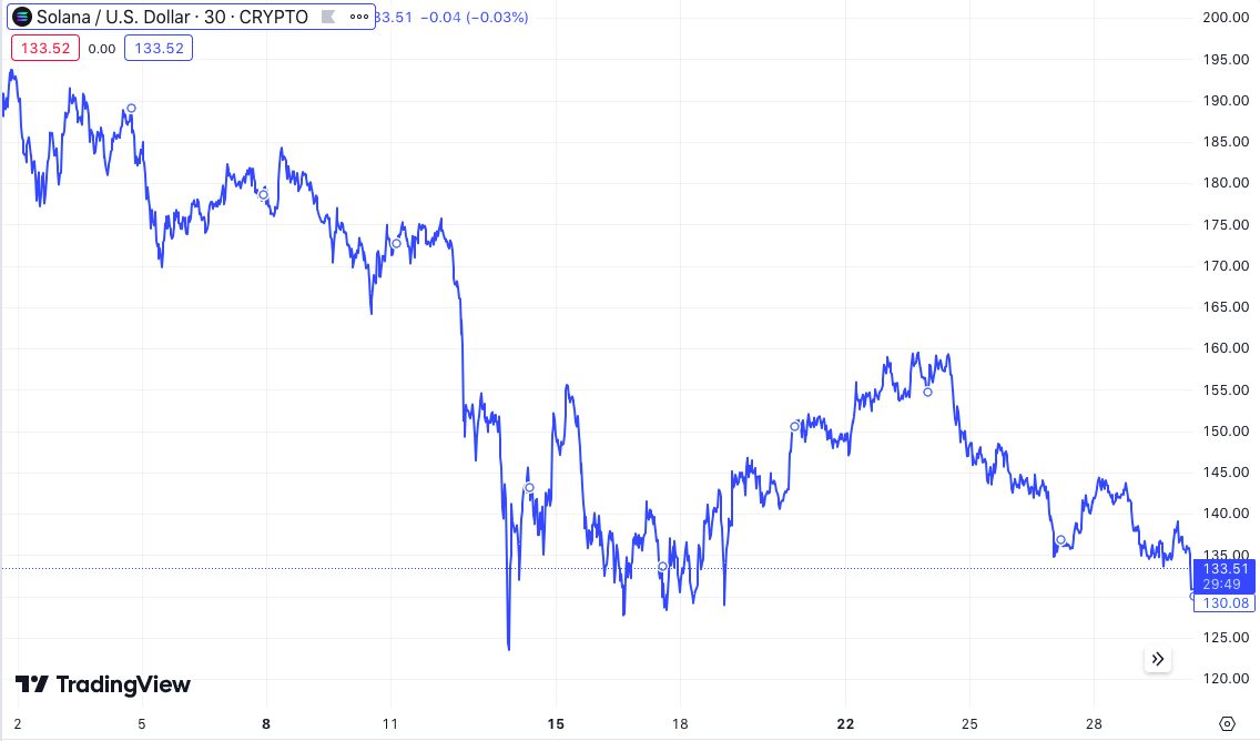 A Decline in Spring: Solana Ecosystem and SOL Market Movement in April 20240
