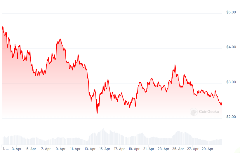A Decline in Spring: Solana Ecosystem and SOL Market Movement in April 20248