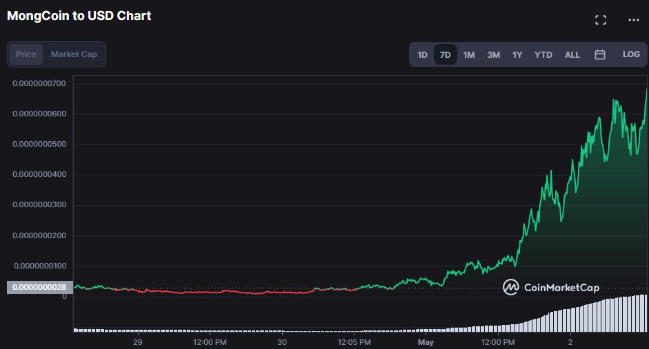 A "Nonessential" Memecoin Surged 7874% in Three Days, Competing with PEPE?1