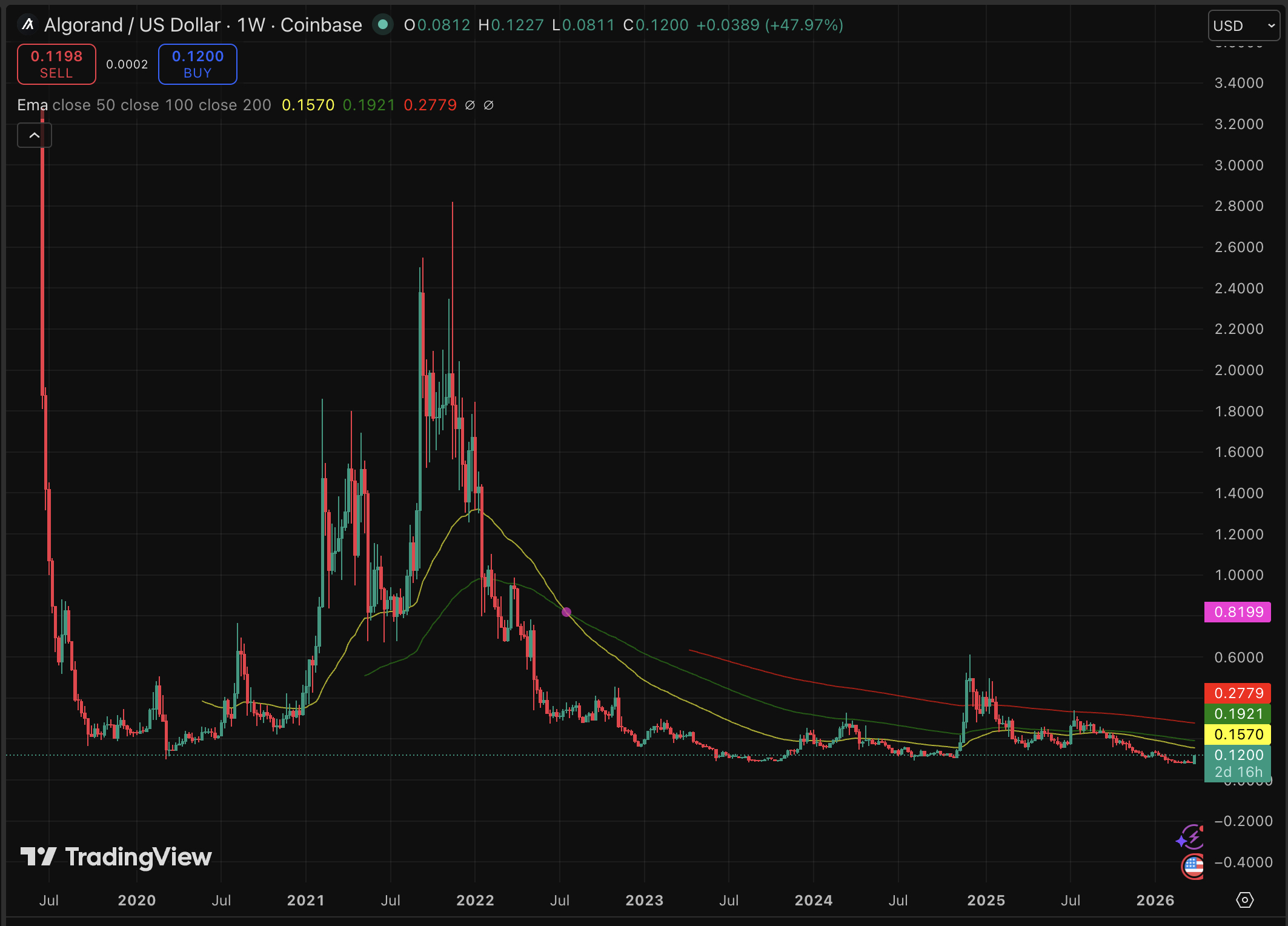 Algorand Cryptocurrency Rises 20% Following Google AI Research Paper: 32 Citations and Revolut Integration Contribute to Growth0