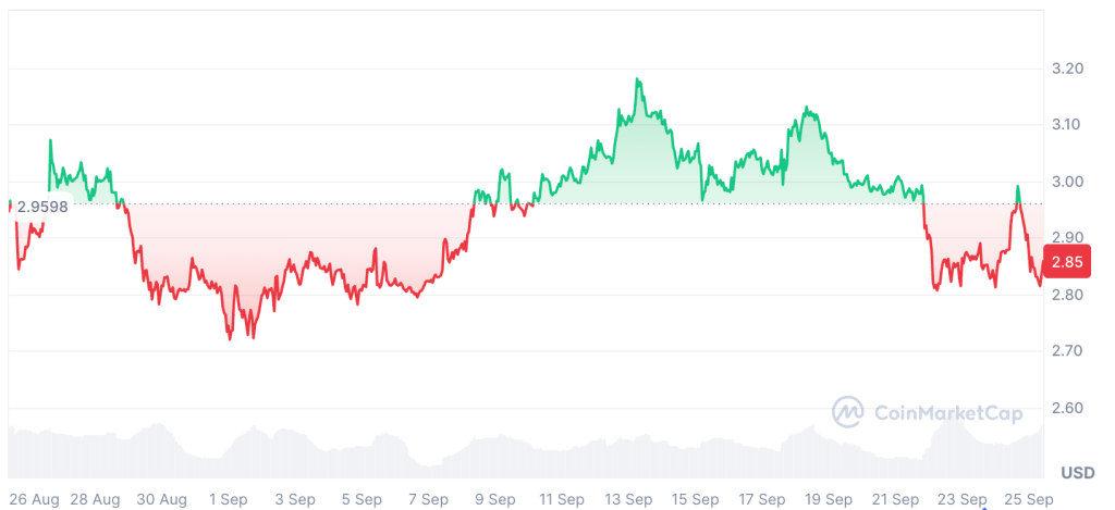 Altcoin Market Intensifies – Zcash Surges, XRP Recovers, Avantis Gains 63% Following Listings1
