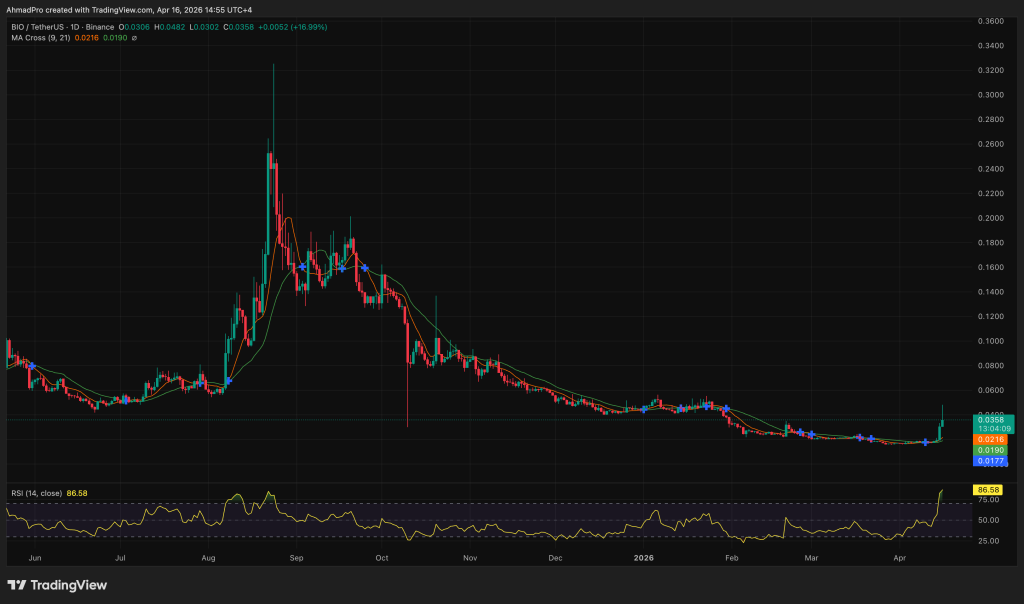 An AI Researcher Suggested a Blockchain-Based ADHD Therapy: BIO Value Surges, Is This the Breakthrough for DeSci?0