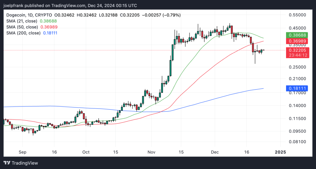 Analyst Anticipates Significant Surge for Dogecoin Following Recent Decline1