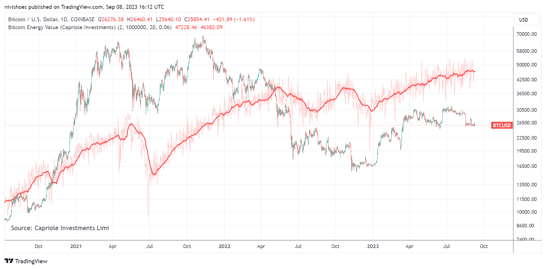 Analyst estimates Bitcoin's 'fair value' at $47,000 based on energy consumption metrics.0