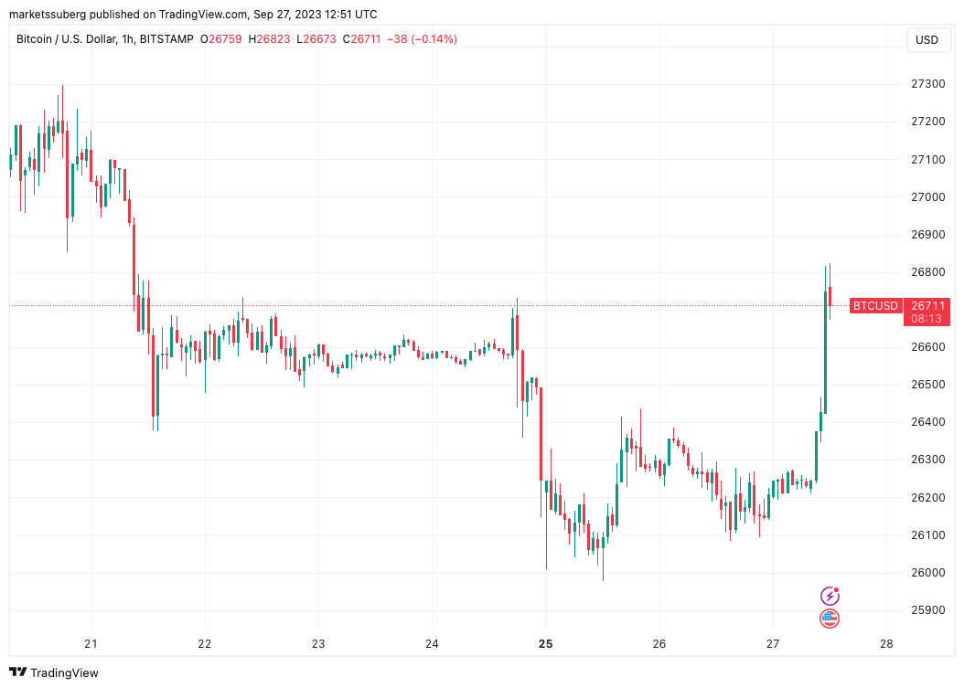 Analyst predicts Bitcoin will reach $30,000 in October as BTC value increases by 2%0